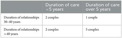 Longing for normalcy in couple relationships: How chronic illness and care dependency change the relationship of long-married couples